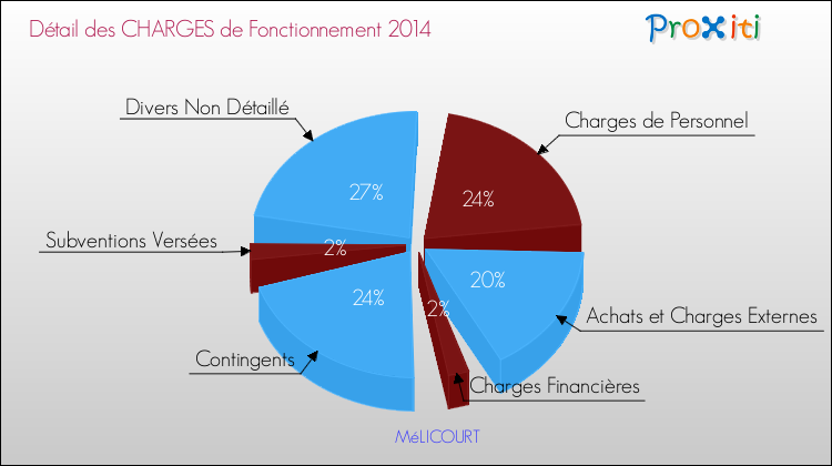 Décomposition des Charges de Fonctionnement 2014 de la commune de MéLICOURT Charges de Fonctionnement 2014 pour la commune de MéLICOURT