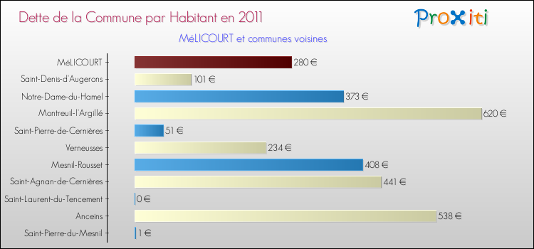 Dette par habitant de la commune en 2011 pour MéLICOURT et les communes proches Comparaison de la dette par habitant de la commune en 2011 pour MéLICOURT et les communes voisines