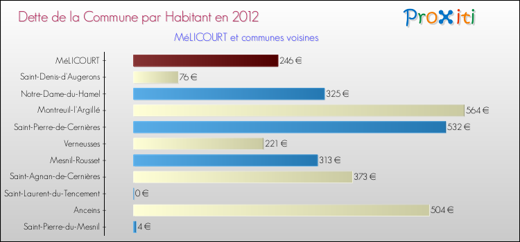 Dette par habitant de la commune en 2012 pour MéLICOURT et les communes proches Comparaison de la dette par habitant de la commune en 2012 pour MéLICOURT et les communes voisines