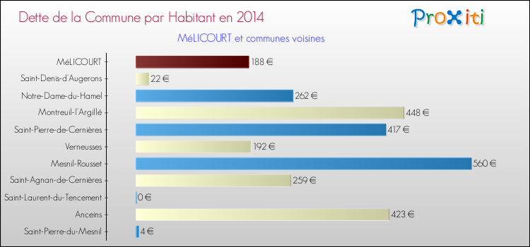 Dette par habitant de la commune en 2014 pour MéLICOURT et les communes proches Comparaison de la dette par habitant de la commune en 2014 pour MéLICOURT et les communes voisines