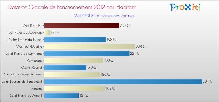 Montant des dotations globales de fonctionnement DGF par Habitant pour MéLICOURT et les communes proches Comparaison des des dotations globales de fonctionnement DGF par habitant pour MéLICOURT et les communes voisines