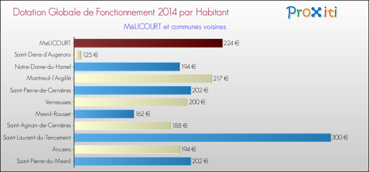 Montant des dotations globales de fonctionnement DGF par Habitant pour MéLICOURT et les communes proches en 2014. Comparaison des des dotations globales de fonctionnement DGF par habitant pour MéLICOURT et les communes voisines en 2014.