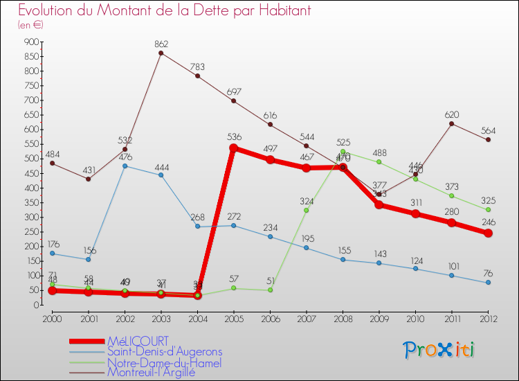 Evolution de la dette par habitant pour la commune de MéLICOURT et les communes proches de 2000 à 2012 Comparaison de la dette par habitant pour MéLICOURT et les communes voisines de 2000 à 2012