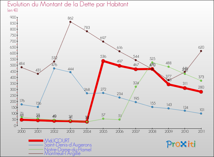 Evolution de la dette par habitant pour la commune de MéLICOURT et les communes proches Comparaison de la dette par habitant pour MéLICOURT et les communes voisines