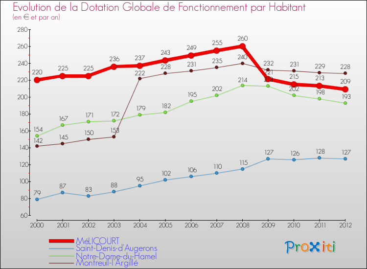 Evolution et montant de la dotation globale de fonctionnement par Habitant pour MéLICOURT et les communes proches Comparaison des dotations globales de fonctionnement par habitant pour MéLICOURT et les communes voisines