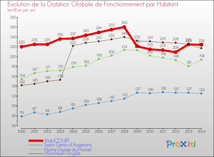 Evolution et montant de la dotation globale de fonctionnement par Habitant pour MéLICOURT et les communes proches de 2000 à 2014. Comparaison des dotations globales de fonctionnement par habitant pour MéLICOURT et les communes voisines de 2000 à 2014.
