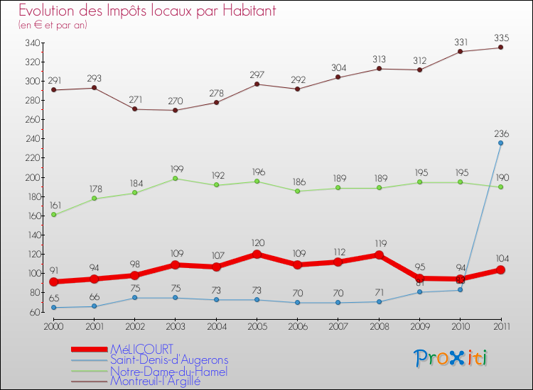 Evolution et montant des impôts locaux par Habitant pour MéLICOURT et les communes proches Comparaison des impôts locaux par habitant pour MéLICOURT et les communes voisines