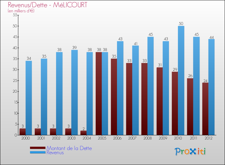 Evolution comparée de la dette et des revenus pour la commune de MéLICOURT de 2000 à 2012 Comparaison de la dette et des revenus pour MéLICOURT de 2000 à 2012