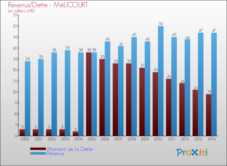 Evolution comparée de la dette et des revenus pour la commune de MéLICOURT de 2000 à 2014 Comparaison de la dette et des revenus pour MéLICOURT de 2000 à 2014