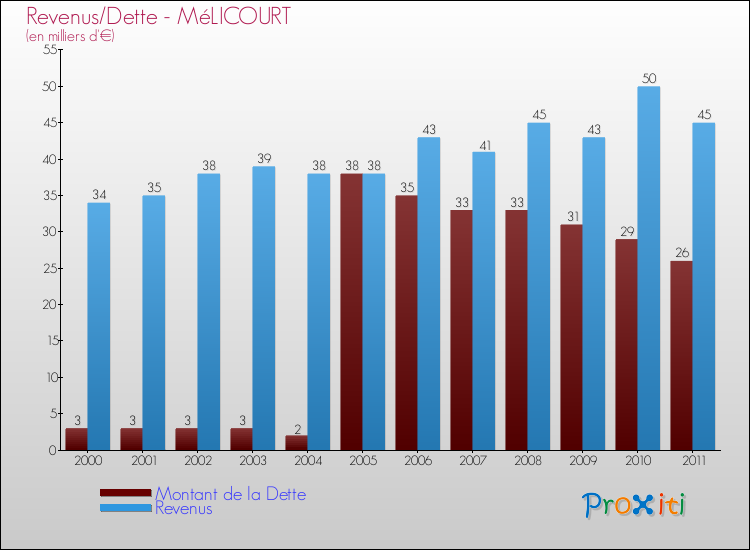 Evolution comparée de la dette et des revenus pour la commune de MéLICOURT de 2000 à 2011 Comparaison de la dette et des revenus pour MéLICOURT de 2000 à 2011