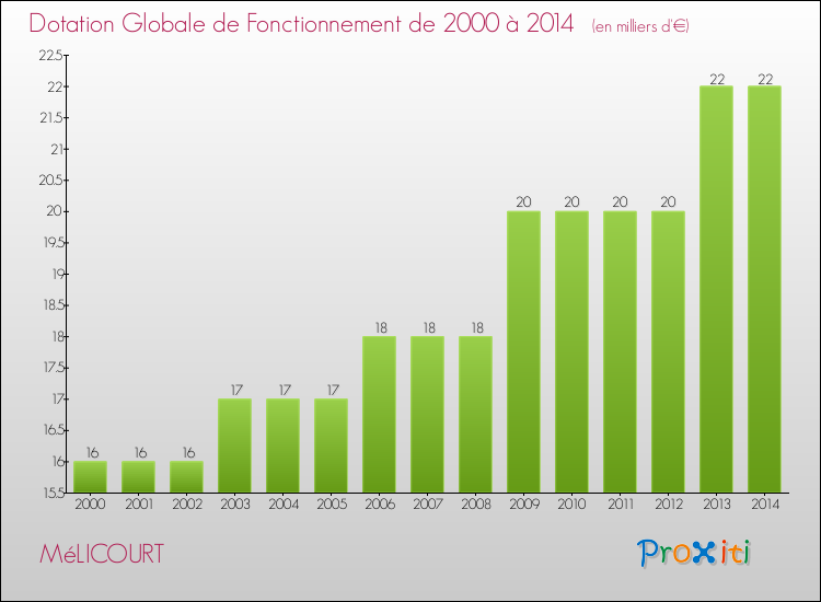 Evolution du montant de la Dotation Globale de Fonctionnement pour la commune de MéLICOURT de 2000 à 2014 Evolution du montant de la Dotation Globale de Fonctionnement pour MéLICOURT de 2000 à 2014