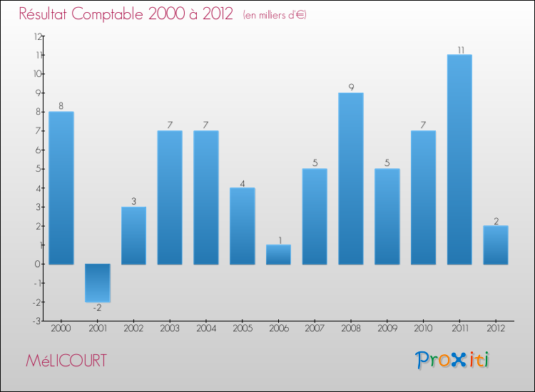 Evolution du résultat comptable pour la commune de MéLICOURT de 2000 à 2012 Evolution du résultat comptable pour MéLICOURT de 2000 à 2012