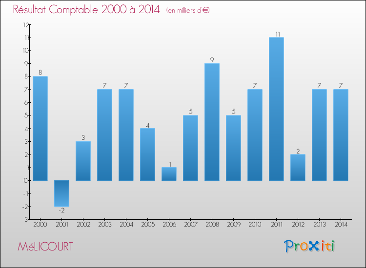Evolution du résultat comptable pour la commune de MéLICOURT de 2000 à 2014 Evolution du résultat comptable pour MéLICOURT de 2000 à 2014