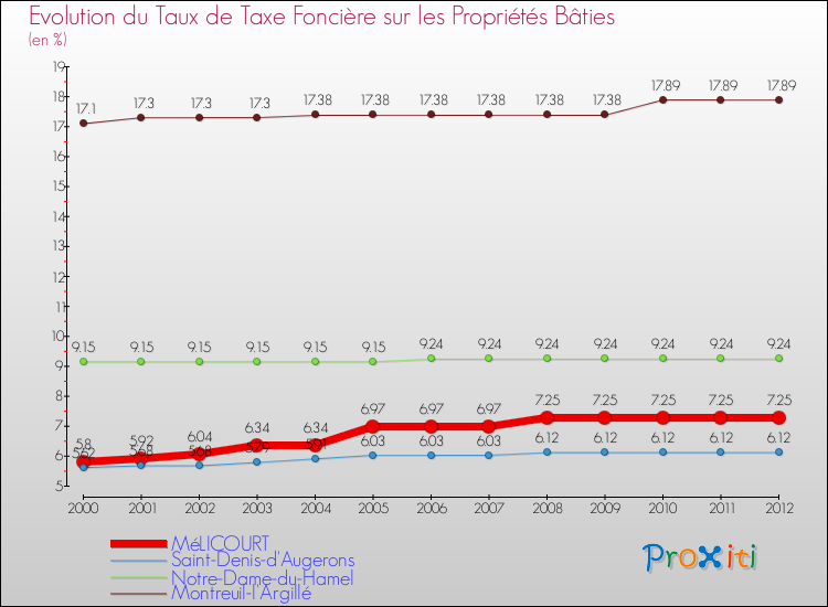Evolution du taux de la taxe foncière sur le bati pour MéLICOURT et les communes proches de 2000 à 2012 Comparaison des taux de taxe foncière sur le bati pour MéLICOURT et les communes voisines de 2000 à 2012