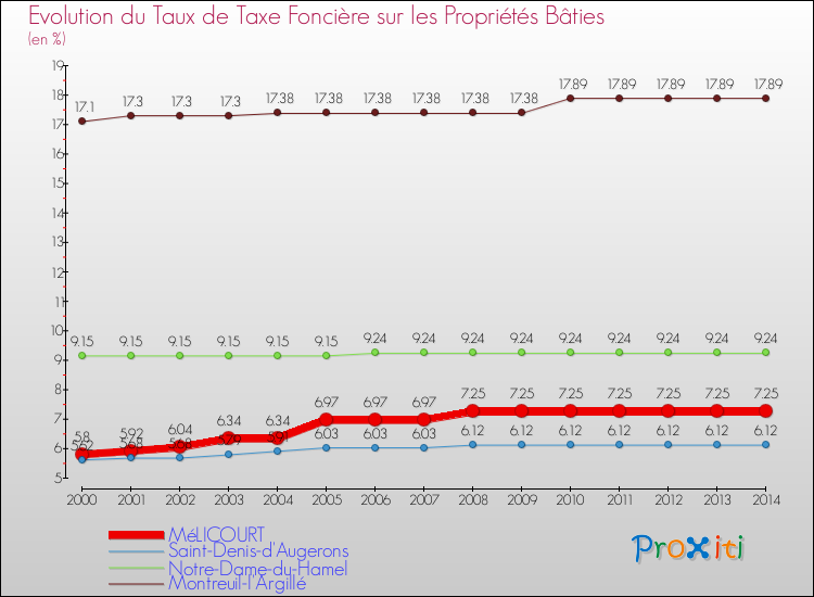 Evolution du taux de la taxe foncière sur le bati pour MéLICOURT et les communes proches de 2000 à 2014 Comparaison des taux de taxe foncière sur le bati pour MéLICOURT et les communes voisines de 2000 à 2014