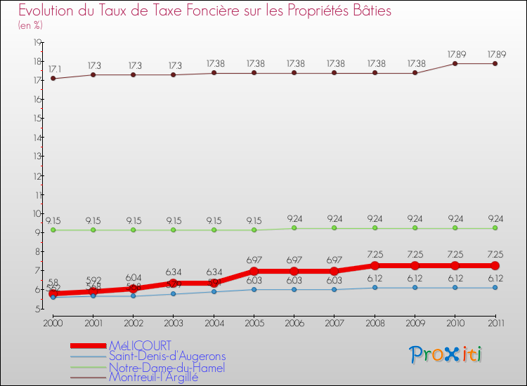 Evolution du taux de la taxe foncière sur le bati pour MéLICOURT et les communes proches Comparaison des taux de taxe foncière sur le bati pour MéLICOURT et les communes voisines