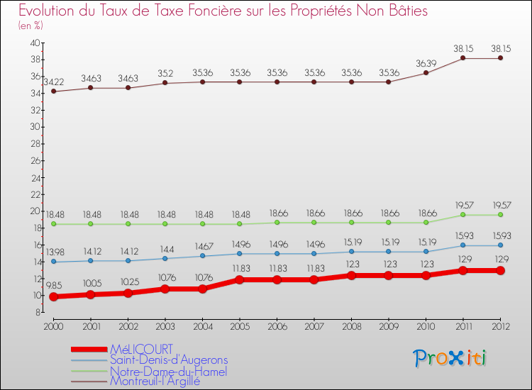 Evolution du taux de la taxe foncière sur les immeubles et terrains non batis pour MéLICOURT et les communes proches de 2000 à 2012 Comparaison des taux de la taxe foncière sur les immeubles et terrains non batis pour MéLICOURT et les communes voisines de 2000 à 2012