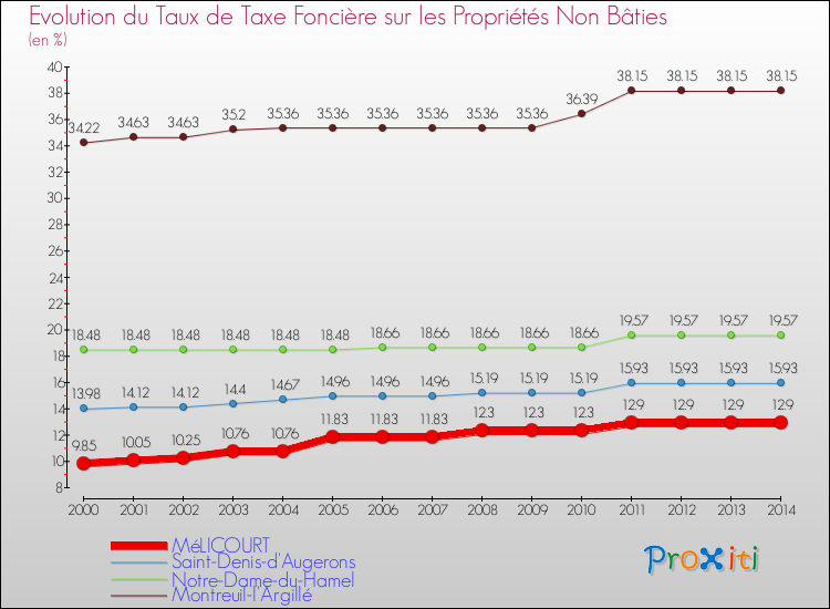 Evolution du taux de la taxe foncière sur les immeubles et terrains non batis pour MéLICOURT et les communes proches de 2000 à 2014 Comparaison des taux de la taxe foncière sur les immeubles et terrains non batis pour MéLICOURT et les communes voisines de 2000 à 2014