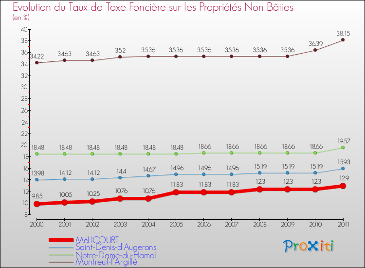Evolution du taux de la taxe foncière sur les immeubles et terrains non batis pour MéLICOURT et les communes proches Comparaison des taux de la taxe foncière sur les immeubles et terrains non batis pour MéLICOURT et les communes voisines