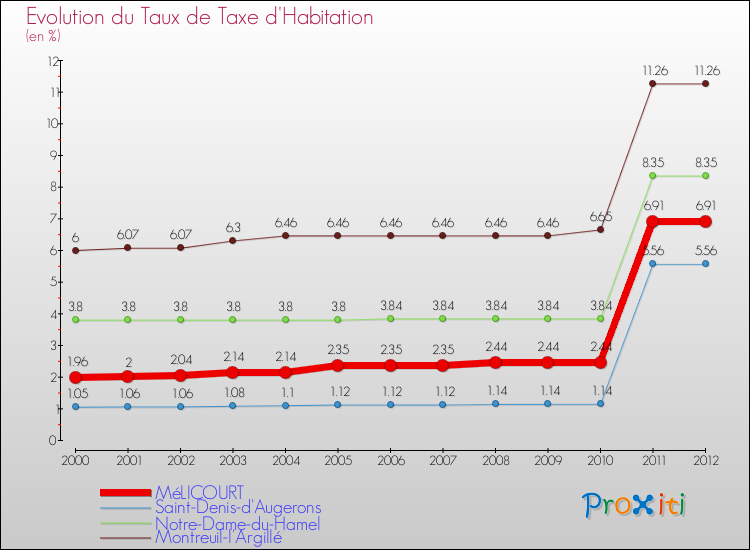 Evolution du taux de la taxe d'habitation pour MéLICOURT et les communes proches Comparaison des taux de la taxe d'habitation pour MéLICOURT et les communes voisines
