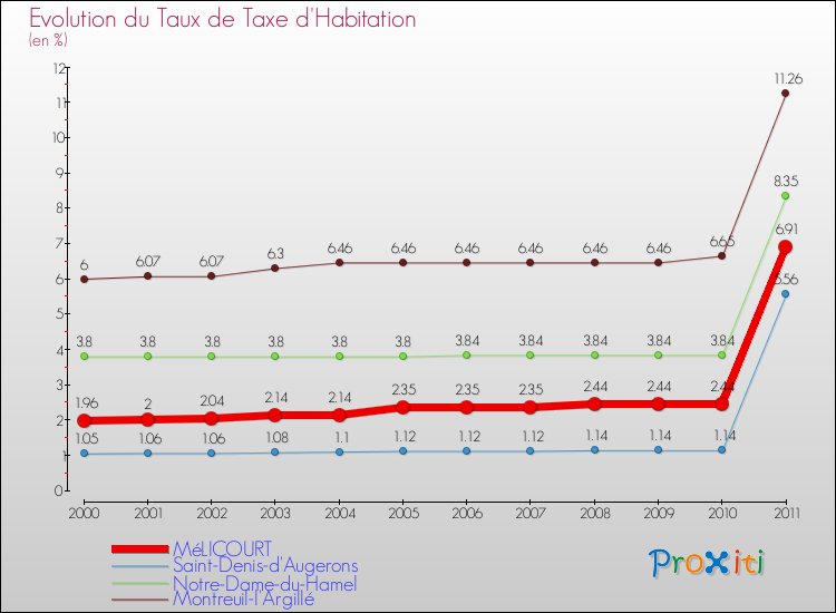 Evolution du taux de la taxe d'habitation pour MéLICOURT et les communes proches Comparaison des taux de la taxe d'habitation pour MéLICOURT et les communes voisines