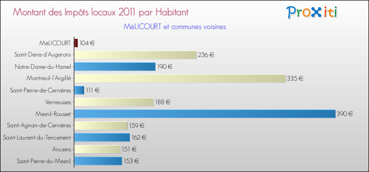 Montant des impôts locaux par Habitant pour MéLICOURT et les communes proches Comparaison des impôts locaux par habitant pour MéLICOURT et les communes voisines