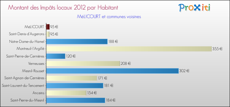 Montant des impôts locaux par Habitant pour MéLICOURT et les communes proches Comparaison des impôts locaux par habitant pour MéLICOURT et les communes voisines