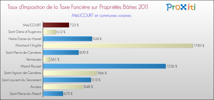 Taux d'imposition de la taxe foncière sur le bati 2011 pour MéLICOURT et les communes proches Comparaison des taux d'imposition de la taxe foncière sur le bati 2011 pour MéLICOURT et les communes voisines