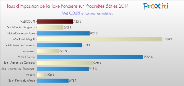 Taux d'imposition de la taxe foncière sur le bati 2014 pour MéLICOURT et les communes proches Comparaison des taux d'imposition de la taxe foncière sur le bati 2014 pour MéLICOURT et les communes voisines