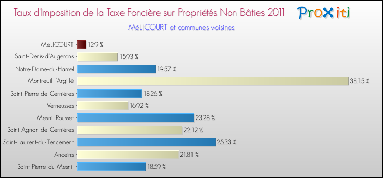 Taux d'imposition de la taxe foncière sur les immeubles et terrains non batis 2011 pour MéLICOURT et les communes proches Comparaison des taux d'imposition de la taxe foncière sur les immeubles et terrains non batis 2011 pour MéLICOURT et les communes voisines