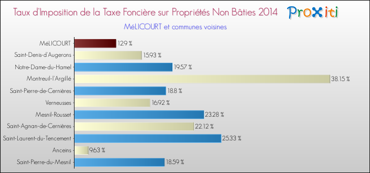 Taux d'imposition de la taxe foncière sur les immeubles et terrains non batis 2014 pour MéLICOURT et les communes proches Comparaison des taux d'imposition de la taxe foncière sur les immeubles et terrains non batis 2014 pour MéLICOURT et les communes voisines