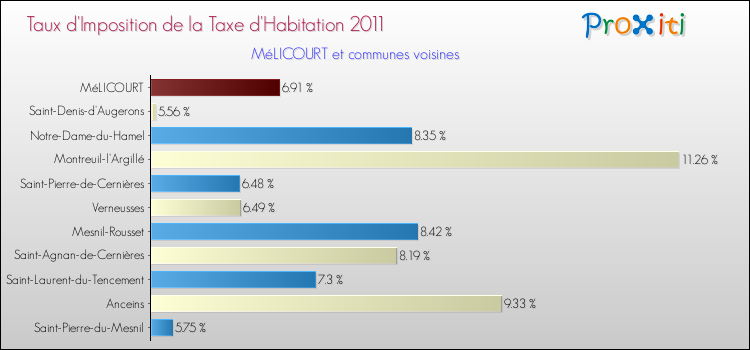 Taux d'imposition de la taxe d'habitation 2011 pour MéLICOURT et les communes proches Comparaison des taux d'imposition de la taxe d'habitation 2011 pour MéLICOURT et les communes voisines