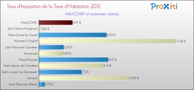 Taux d'imposition de la taxe d'habitation 2012 pour MéLICOURT et les communes proches Comparaison des taux d'imposition de la taxe d'habitation 2012 pour MéLICOURT et les communes voisines