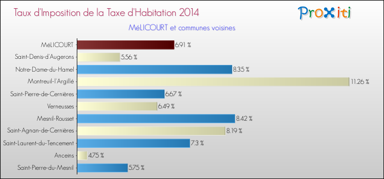 Taux d'imposition de la taxe d'habitation 2014 pour MéLICOURT et les communes proches Comparaison des taux d'imposition de la taxe d'habitation 2014 pour MéLICOURT et les communes voisines