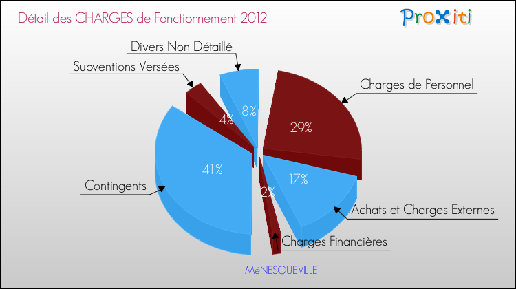 Décomposition des Charges de Fonctionnement 2012 de la commune de MéNESQUEVILLE Charges de Fonctionnement 2012 pour la commune de MéNESQUEVILLE