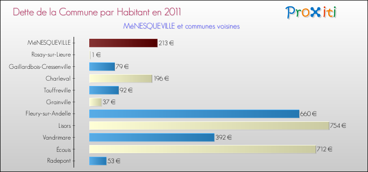 Dette par habitant de la commune en 2011 pour MéNESQUEVILLE et les communes proches Comparaison de la dette par habitant de la commune en 2011 pour MéNESQUEVILLE et les communes voisines