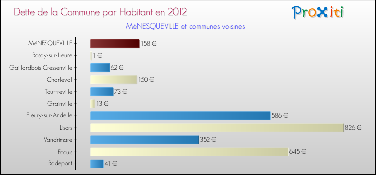 Dette par habitant de la commune en 2012 pour MéNESQUEVILLE et les communes proches Comparaison de la dette par habitant de la commune en 2012 pour MéNESQUEVILLE et les communes voisines