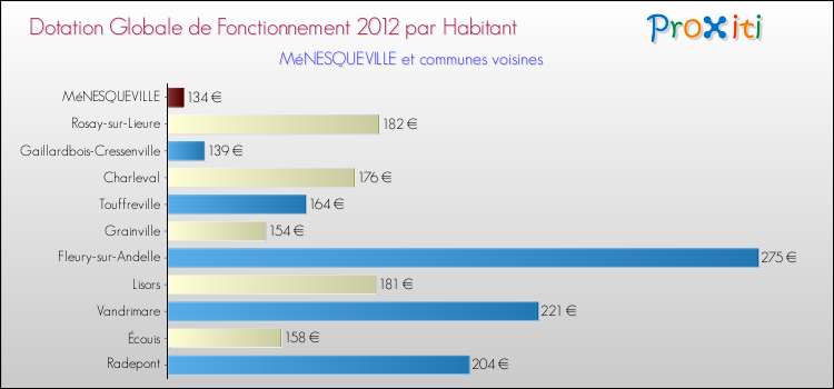 Montant des dotations globales de fonctionnement DGF par Habitant pour MéNESQUEVILLE et les communes proches Comparaison des des dotations globales de fonctionnement DGF par habitant pour MéNESQUEVILLE et les communes voisines