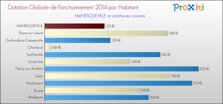 Montant des dotations globales de fonctionnement DGF par Habitant pour MéNESQUEVILLE et les communes proches en 2014. Comparaison des des dotations globales de fonctionnement DGF par habitant pour MéNESQUEVILLE et les communes voisines en 2014.