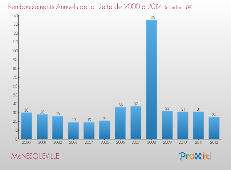Evolution de l'annuité de la dette pour la commune de MéNESQUEVILLE de 2000 à 2012 Annuités de la dette pour MéNESQUEVILLE de 2000 à 2012