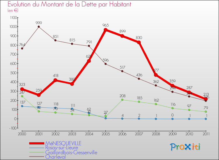 Evolution de la dette par habitant pour la commune de MéNESQUEVILLE et les communes proches Comparaison de la dette par habitant pour MéNESQUEVILLE et les communes voisines