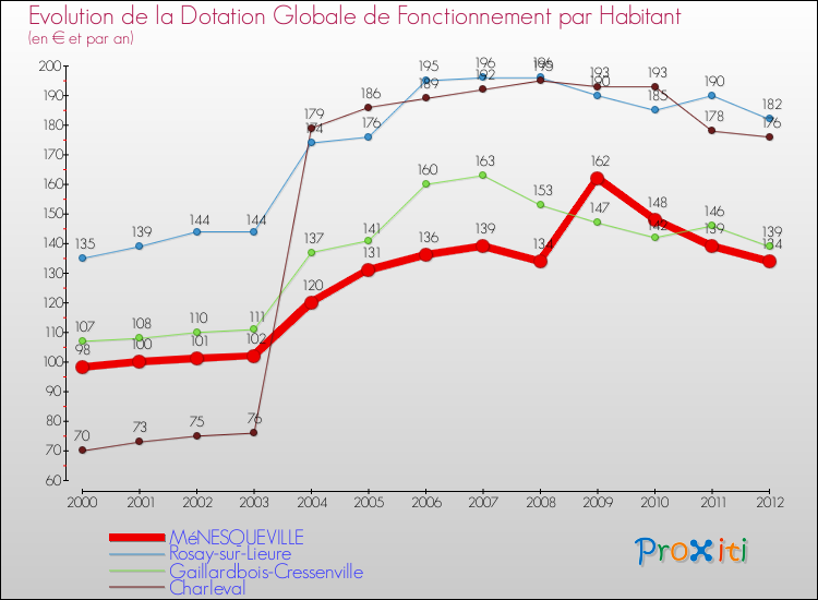 Evolution et montant de la dotation globale de fonctionnement par Habitant pour MéNESQUEVILLE et les communes proches Comparaison des dotations globales de fonctionnement par habitant pour MéNESQUEVILLE et les communes voisines