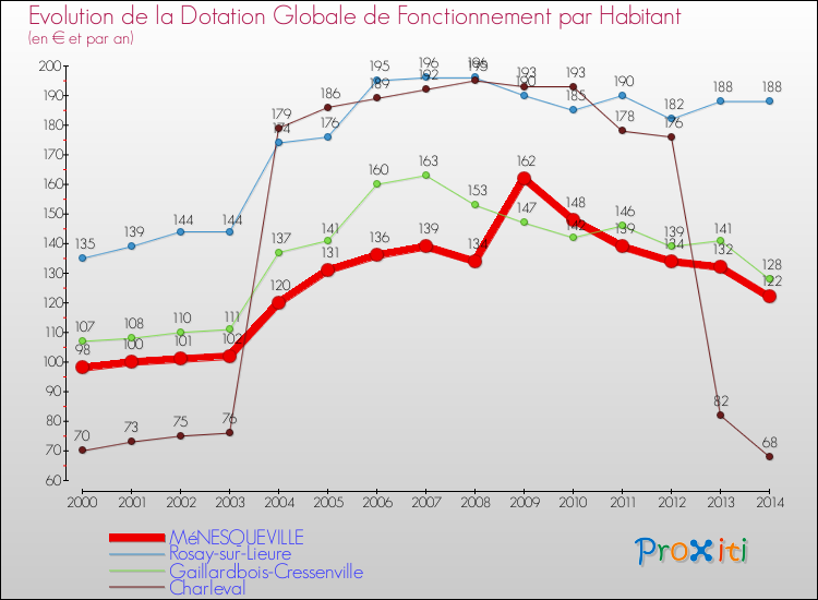 Evolution et montant de la dotation globale de fonctionnement par Habitant pour MéNESQUEVILLE et les communes proches de 2000 à 2014. Comparaison des dotations globales de fonctionnement par habitant pour MéNESQUEVILLE et les communes voisines de 2000 à 2014.