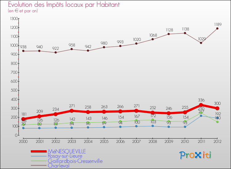 Evolution et montant des impôts locaux par Habitant pour MéNESQUEVILLE et les communes proches Comparaison des impôts locaux par habitant pour MéNESQUEVILLE et les communes voisines