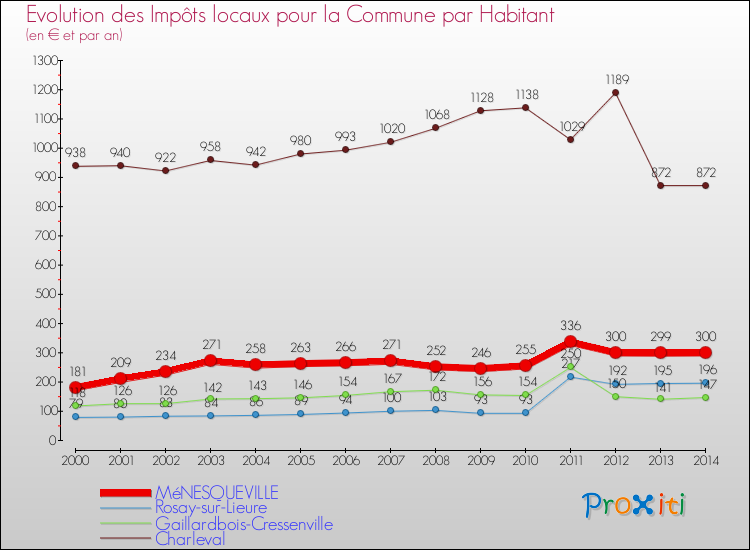 Evolution et montant des impôts locaux par Habitant pour MéNESQUEVILLE et les communes proches de 2000 à 2014 Comparaison des impôts locaux par habitant pour MéNESQUEVILLE et les communes voisines de 2000 à 2014