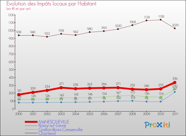 Evolution et montant des impôts locaux par Habitant pour MéNESQUEVILLE et les communes proches Comparaison des impôts locaux par habitant pour MéNESQUEVILLE et les communes voisines