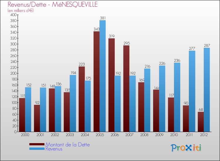 Evolution comparée de la dette et des revenus pour la commune de MéNESQUEVILLE de 2000 à 2012 Comparaison de la dette et des revenus pour MéNESQUEVILLE de 2000 à 2012