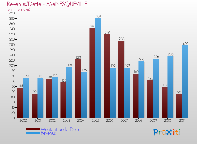 Evolution comparée de la dette et des revenus pour la commune de MéNESQUEVILLE de 2000 à 2011 Comparaison de la dette et des revenus pour MéNESQUEVILLE de 2000 à 2011