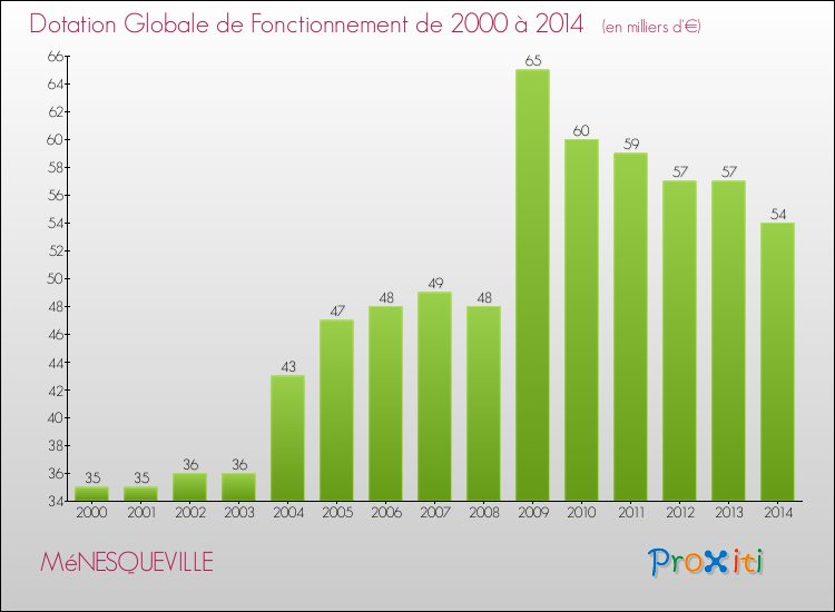 Evolution du montant de la Dotation Globale de Fonctionnement pour la commune de MéNESQUEVILLE de 2000 à 2014 Evolution du montant de la Dotation Globale de Fonctionnement pour MéNESQUEVILLE de 2000 à 2014