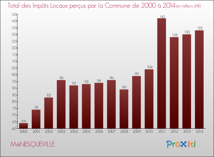 Evolution des Impôts Locaux pour la commune de MéNESQUEVILLE de 2000 à 2014 Evolution des Impôts Locaux pour MéNESQUEVILLE de 2000 à 2014